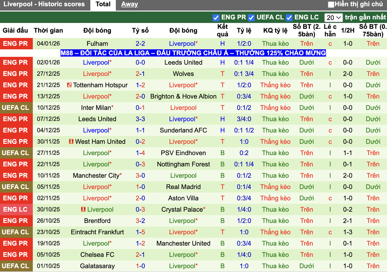 Phong độ Liverpool