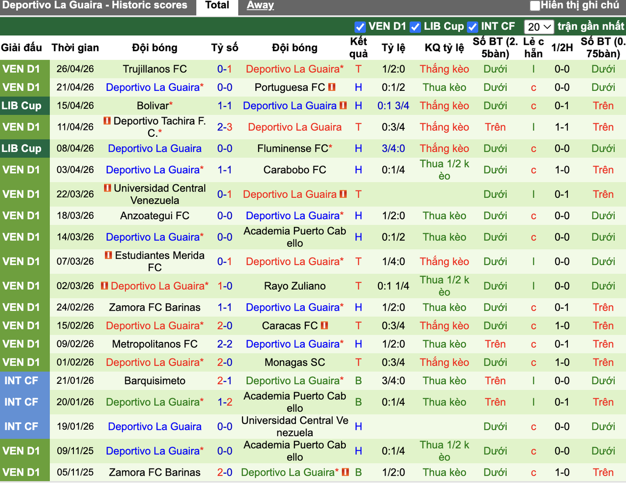 Phong độ Deportivo La Guaira