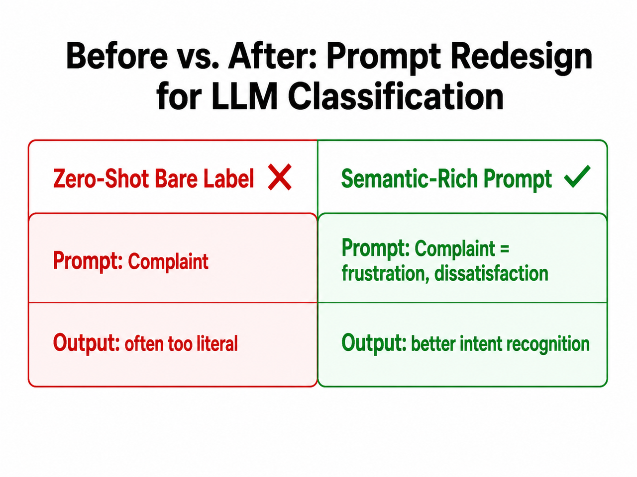 LLM text classification too literal — before and after prompt redesign comparison card