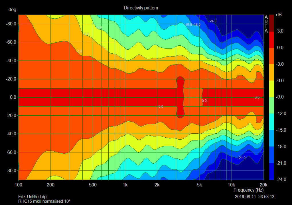 v1_3_horizontal directivity 0_90° normalised 10deg