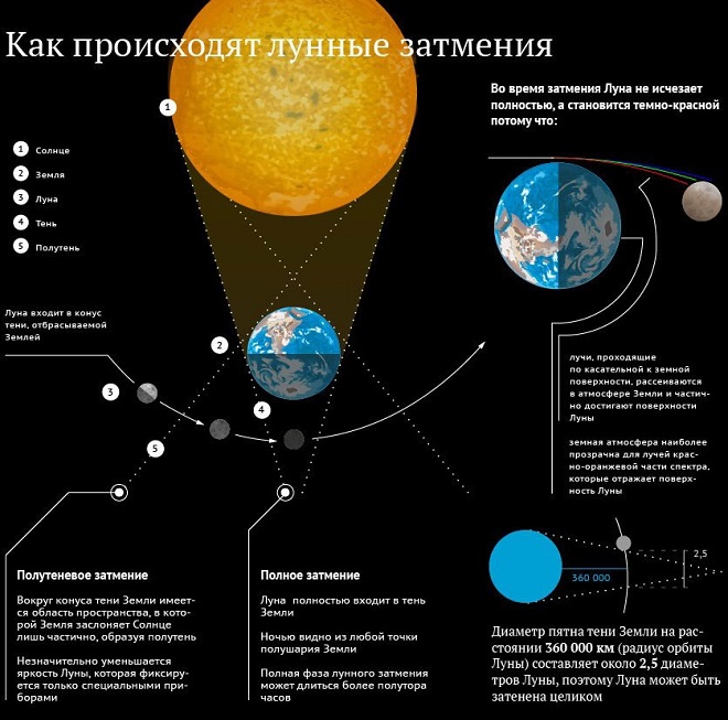 Лунное затмение как это происходит и как наблюдать его