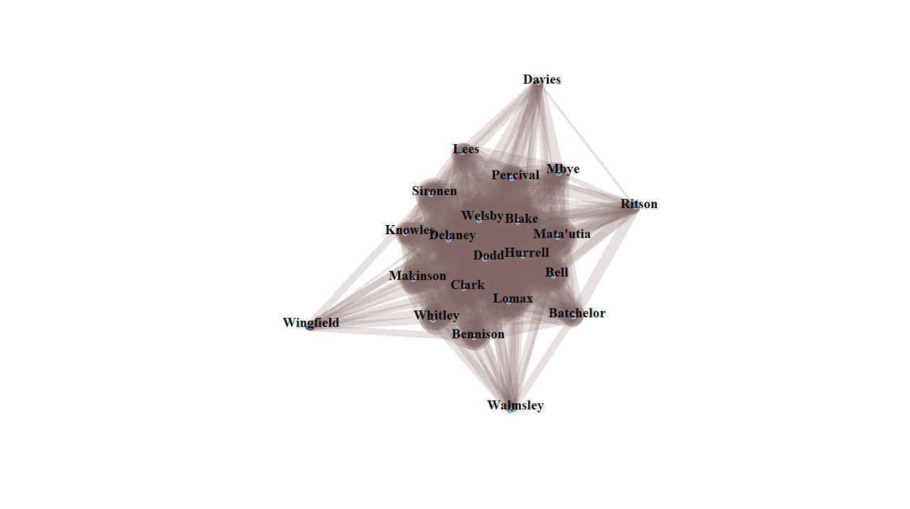 Network graph.  There is a central core and 4 players sticking out, Davies at the top, Ritson to the right, Walmsley off the bottom and Wingfield sort of southwesterly.  Unlike the present when Saints score equivalent, there are no lines between the players who stick out.