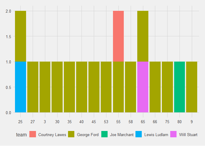 Bar chart of England's point scoring moments, time is along the x-axis, with the different scorers in different colours.  George Ford's colour is olive green which dominates the chart.