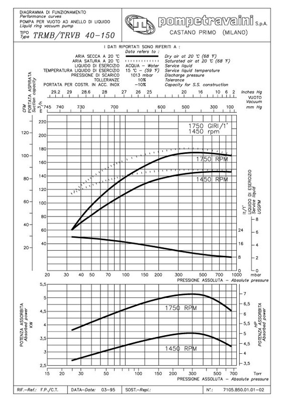 Curva 60Hz TRS 40