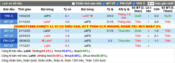 Thành tích đối đầu Lahti vs JaPS