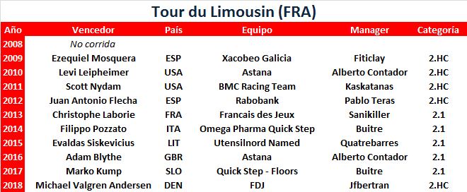 Vueltas .HC Tour-du-Limousin