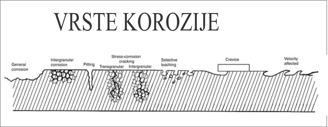 виды коррозии