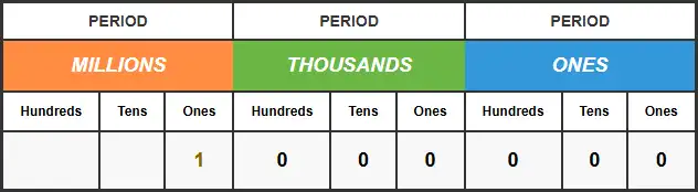 Place value chart with millions