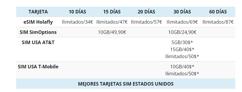 ¿Cuál es la mejor tarjeta SIM para viajar a EE. UU.? - Datos y llamar a/desde USA-fijos, móvil, internet, cobertura - Foro USA y Canadá