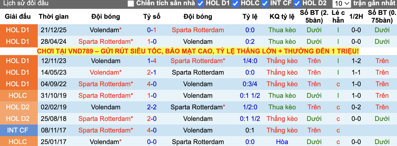 Thành tích đối đầu Sparta Rotterdam vs Volendam