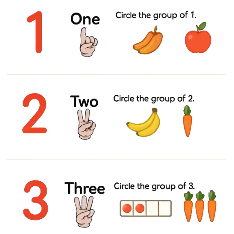 Three groups of objects: one apple, two butterflies, three bananas