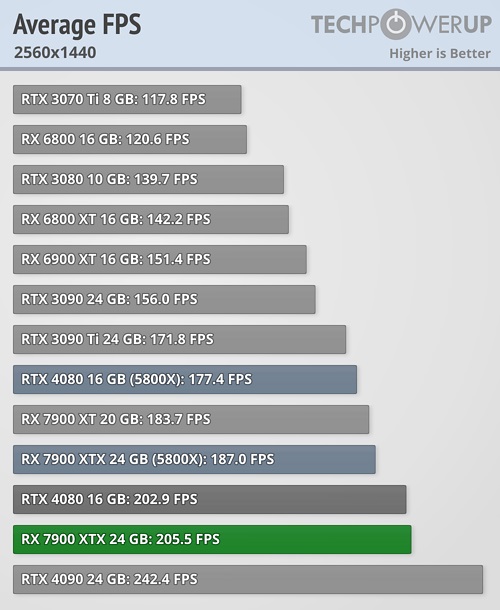 RTX 4070 vs RX 6800 XT - 12 GB vs 16GB