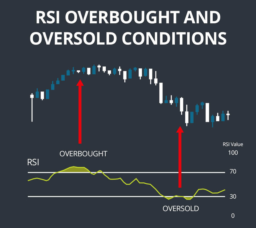 rsi indicator for market reading