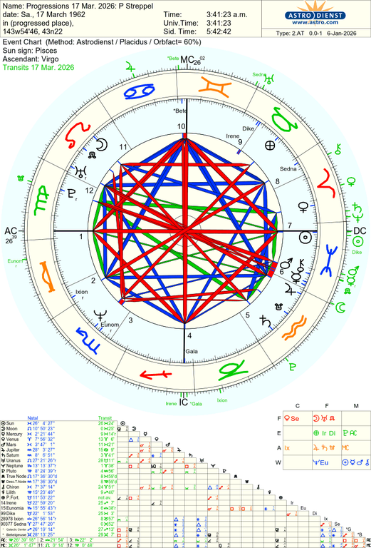 astro 2at progressions 17 mar 2026 p streppel 8574 3881051