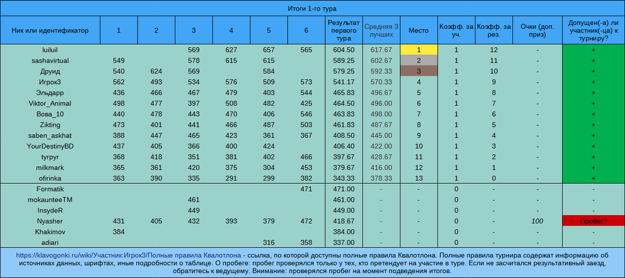 Квалотлон №108, 1-й тур