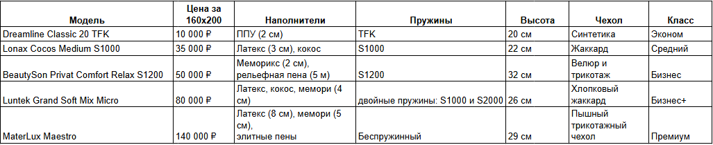 Таблица сравнения матрасов разных ценовых категорий