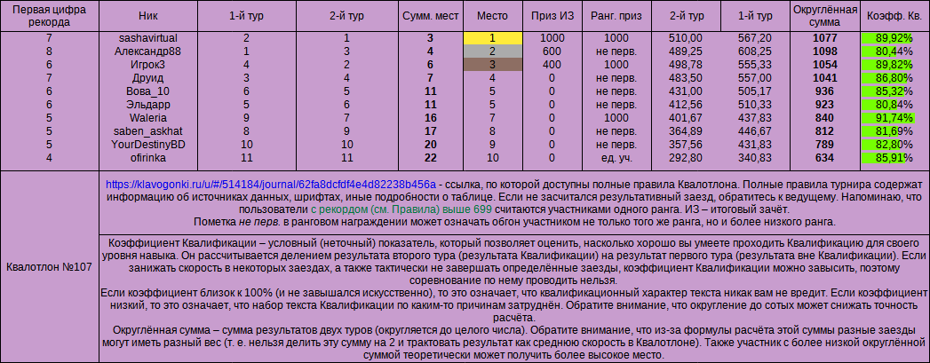 Квалотлон №107, итоги
