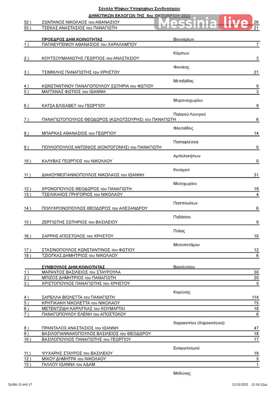 PYLOS APOTELESMATAΠΙΝΑΚΑΣ ΑΠΟΤΕΛΕΣΜΑΤΩΝ ΔΗΜΟΤΙΚΕΣ ΠΥΛΟΥ-ΝΕΣΤΟΡΟΣ (1)-page-016