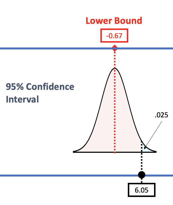 On the left, a three-layered diagram of beta-sub-1, the sampling distribution, and the sample b1, for the lower bound sampling distribution, based on a 95 percent confidence interval. The sampling distribution is centered at negative 0.67. The sample b1 is plotted at 6.05, and lies right on the boundary of the upper tail of this sampling distribution. The upper tail is shaded in blue and is shown to have an area of .025.