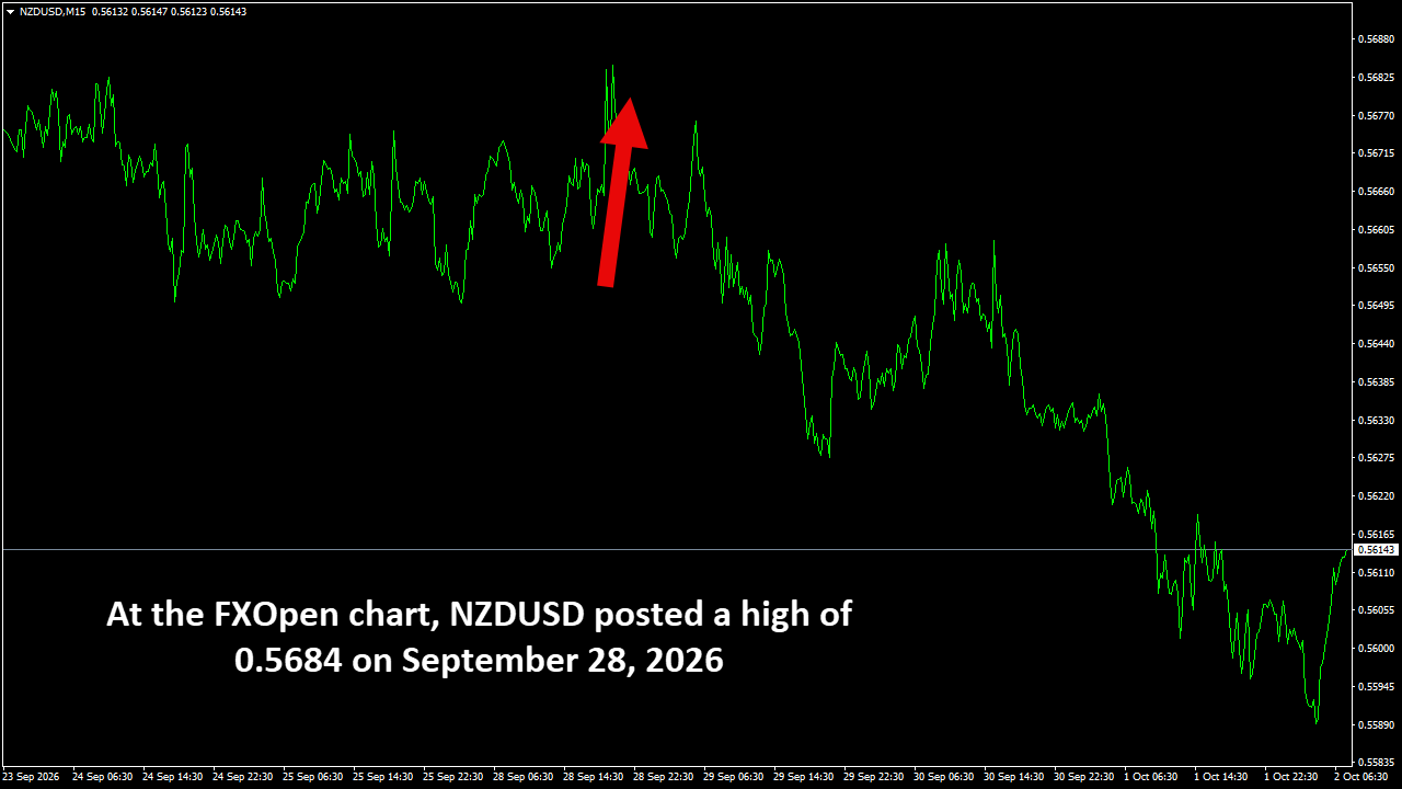 NZDUSDM15.png