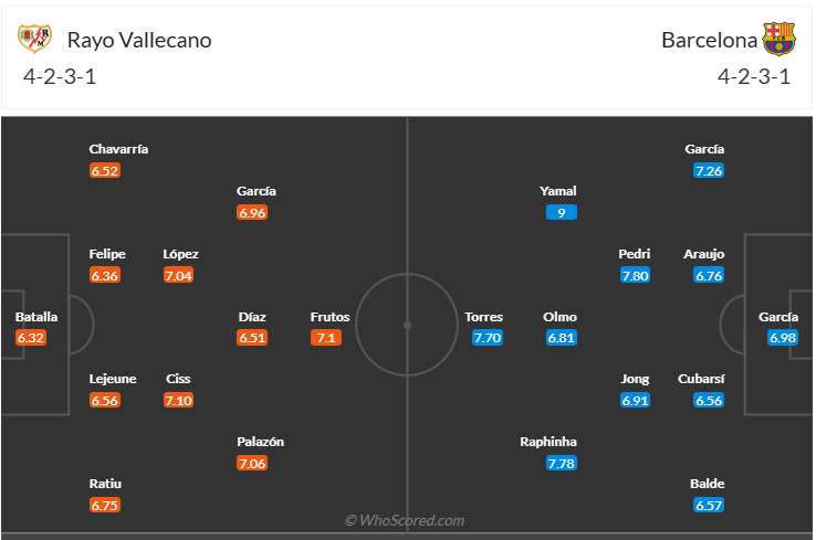 Đội hình dự kiến Rayo Vallecano vs Barcelona