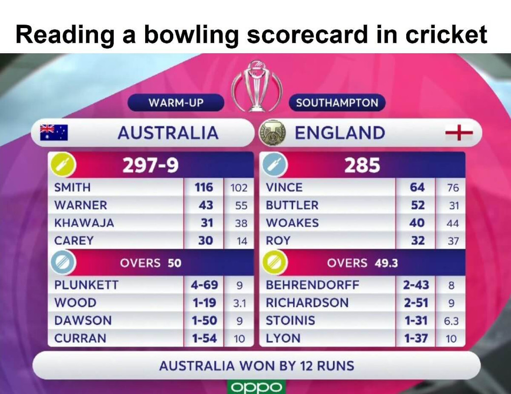 How to Read Cricket Scores?