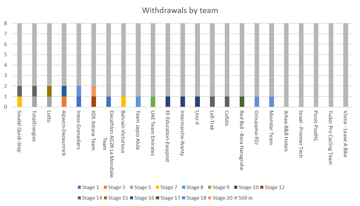 Withdrawals by team, the teams are ranked from left to right by how many riders withdrew.  The team with the most withdrawn riders is at the left.  Fuller details in the text below.