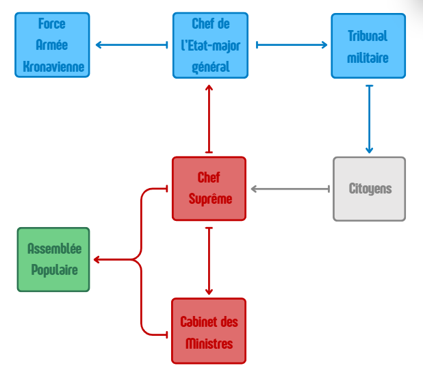Résumé des institutions politiques