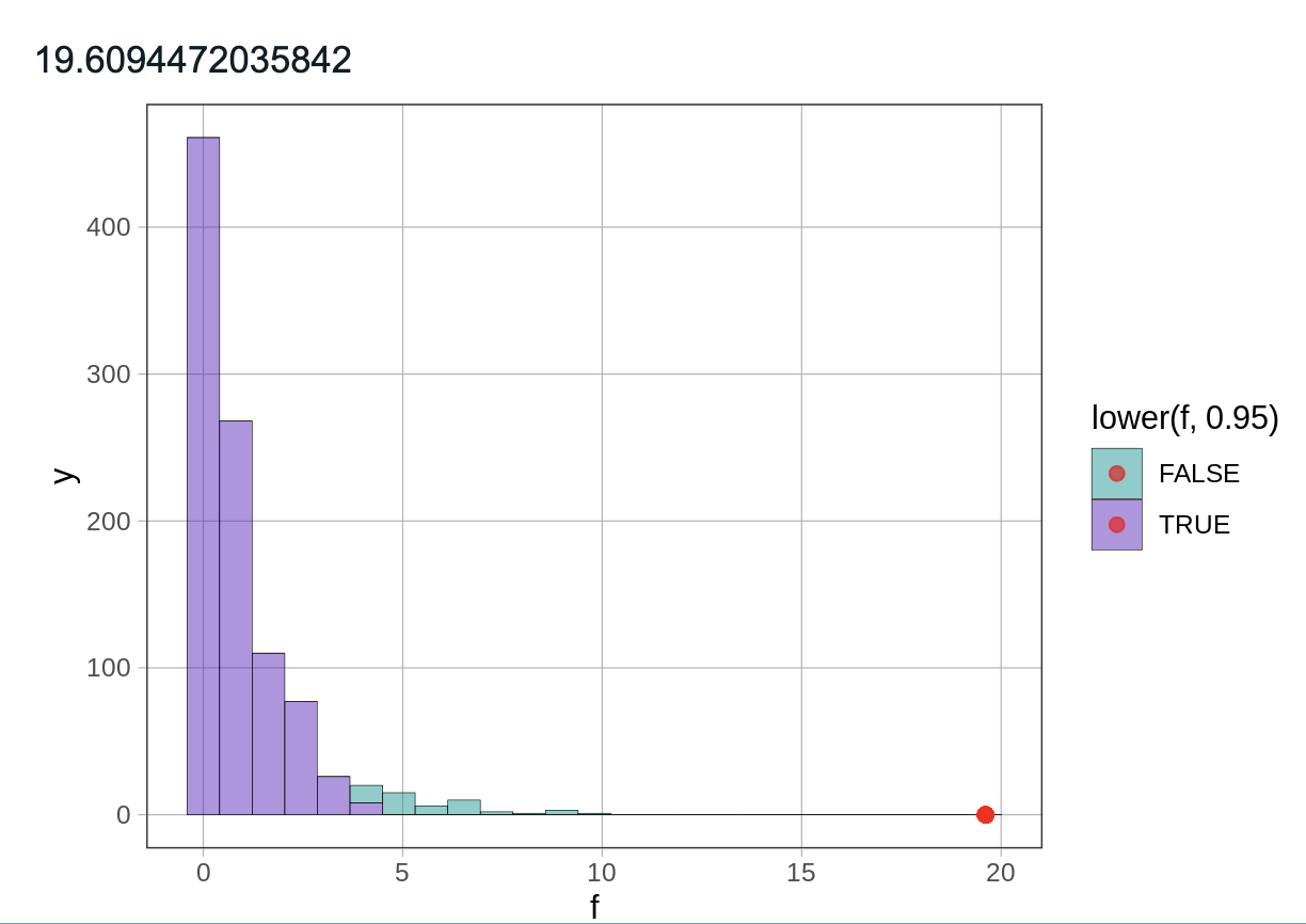 Output of sdoF