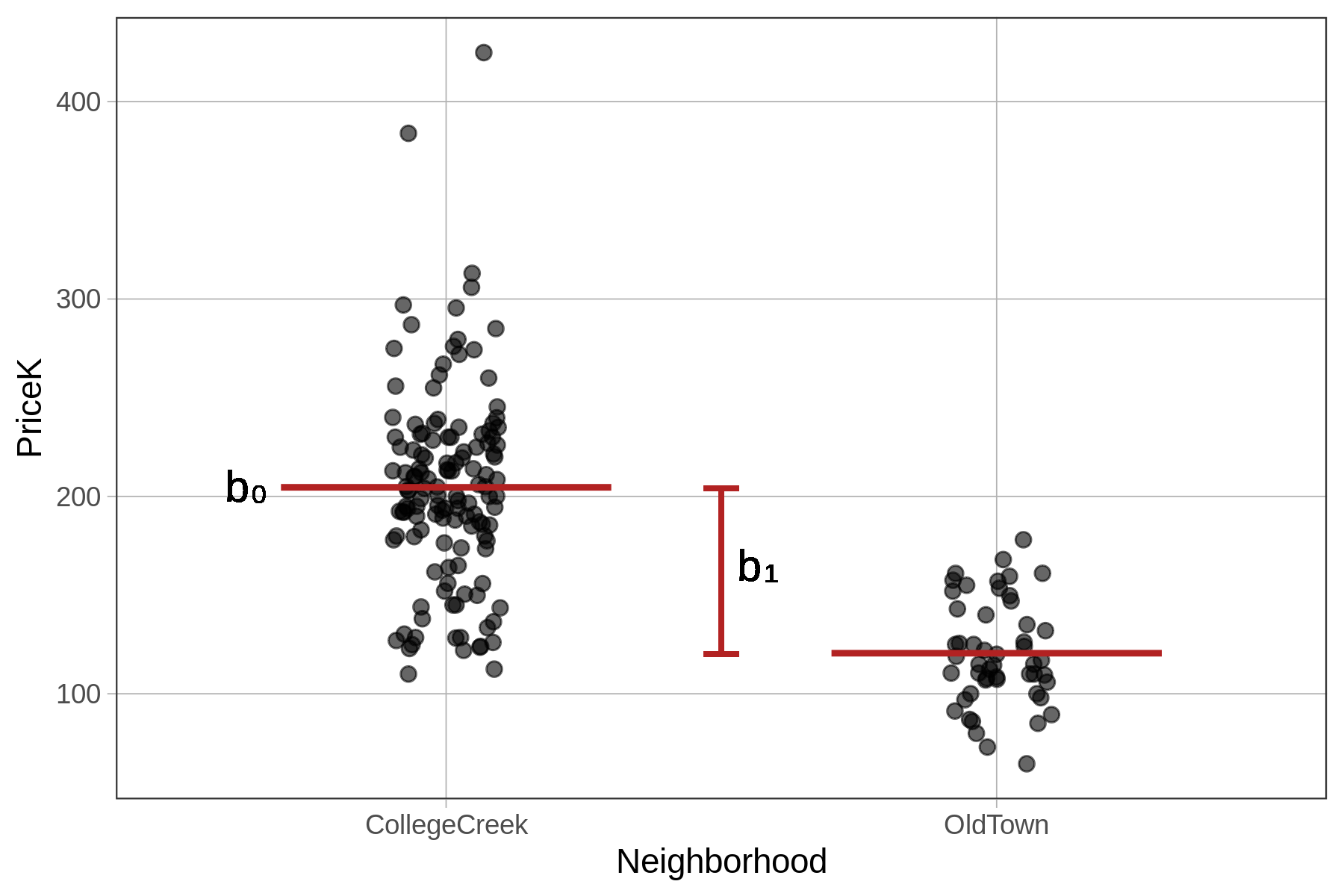 A jitter plot of the distribution of PriceK by Neighborhood in the Ames data frame, overlaid with a red horizontal line in each group showing the group mean. The line for the CollegeCreek group is labeled as b-sub-zero, the line for the OldTown group is not labeled, and there is a vertical line in between them to indicate the distance between the two group means and it is labeled as b-sub-1.