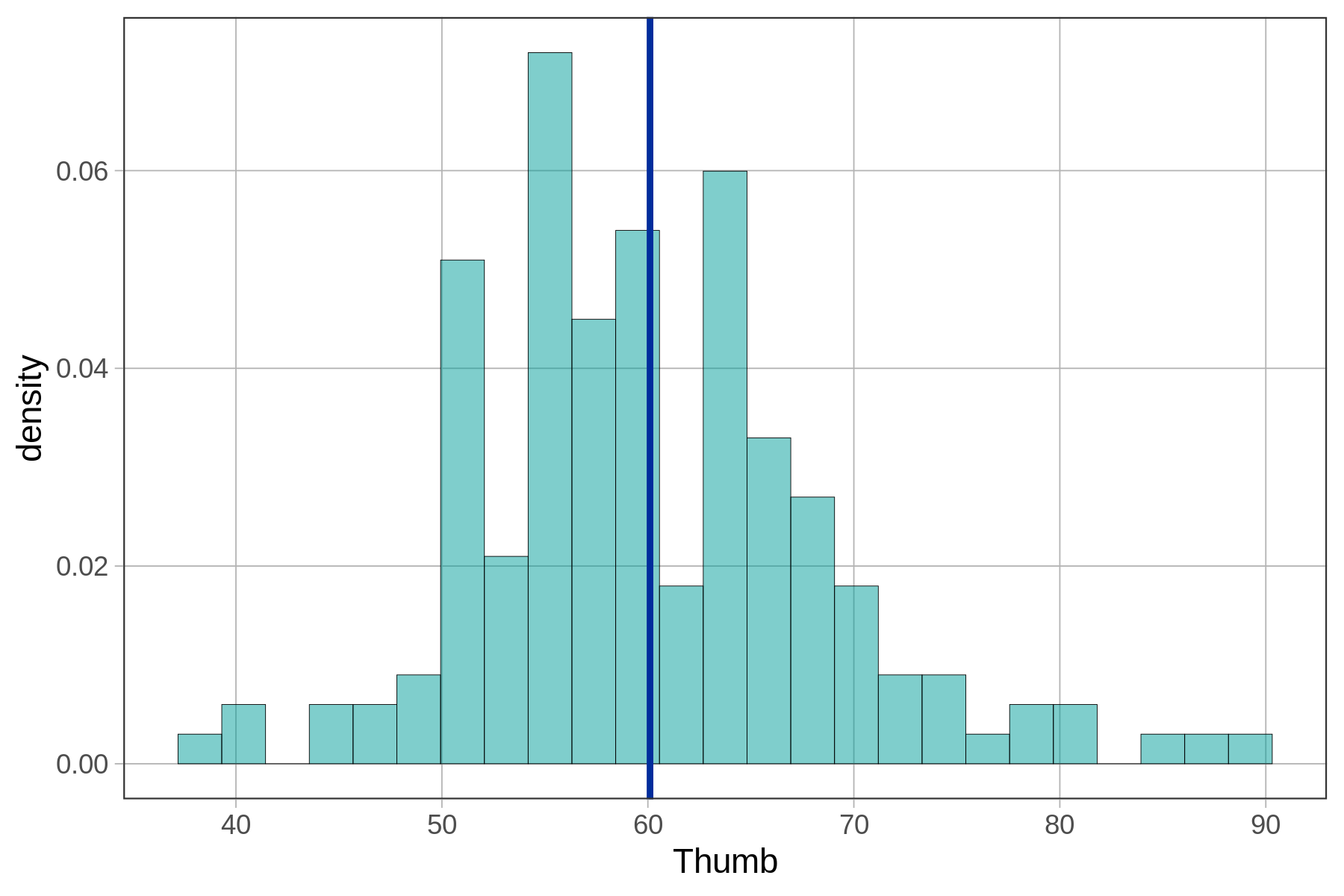 A density histogram of the distribution of Thumb in Fingers with a vertical line in blue showing the mean.