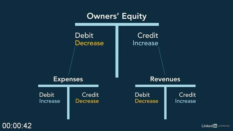 [Image: Linked-In-Learning-Financial-Accounting-Part-1.jpg]