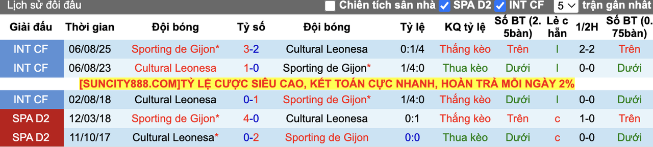 Thành tích đối đầu Sporting Gijon vs Cultural Leonesa