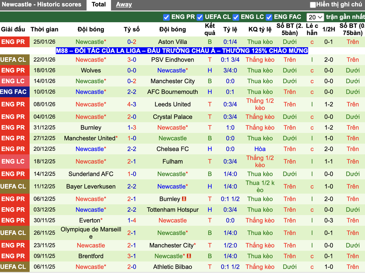 Phong độ Newcastle