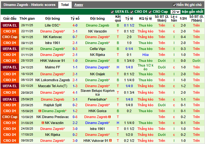 Phong độ gần đây Dinamo Zagreb