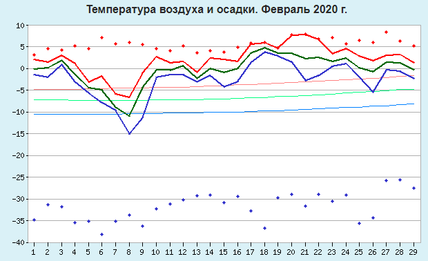 Температура воздуха февраль 2023