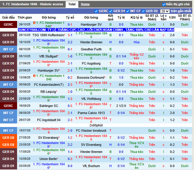 Phong độ gần đây Heidenheim