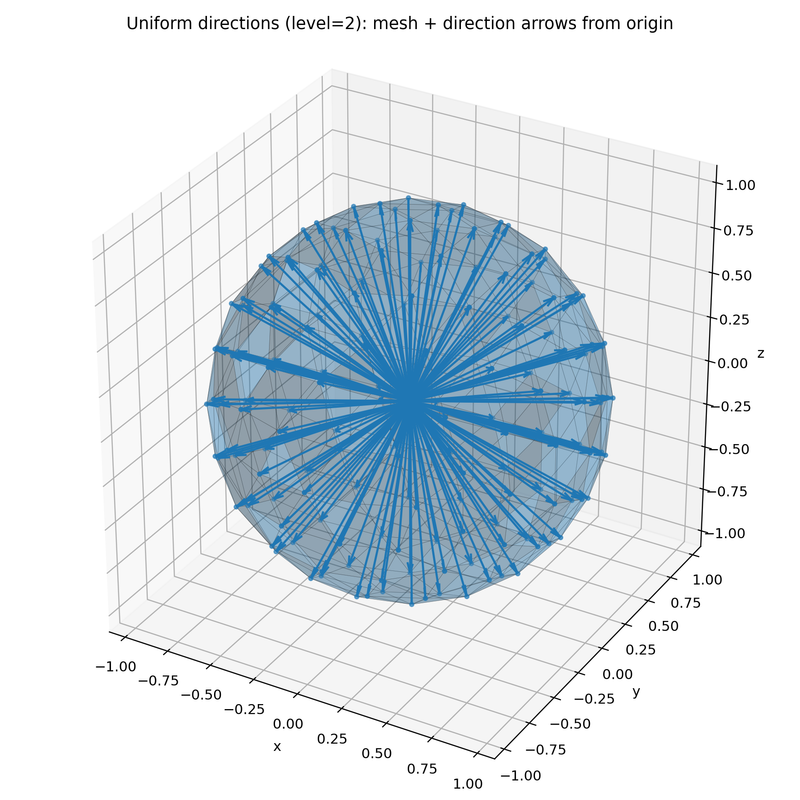 Uniform Directions Level 2 Mesh Quiver