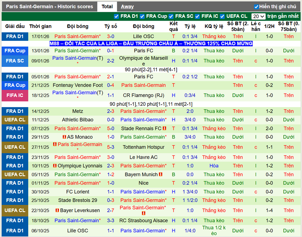 Phong độ gần đây PSG