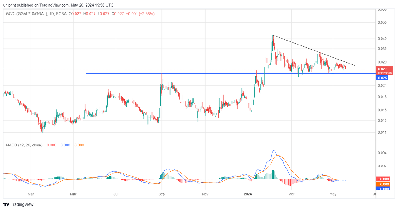 GCDI_(GGAL_10_GGAL)_2024-05-20_16-56-10