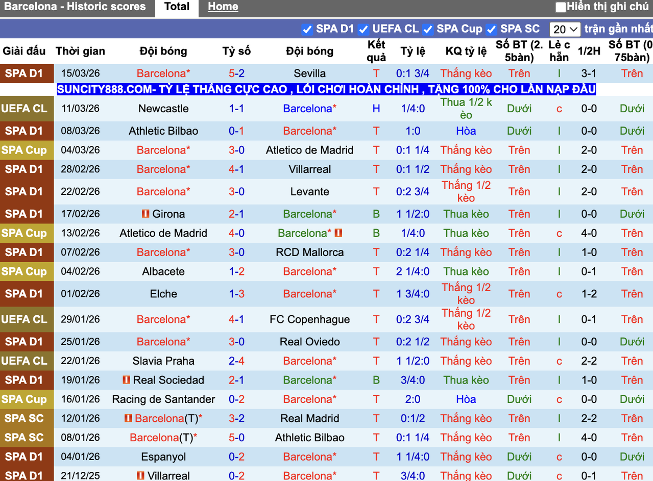 Phong độ Barcelona