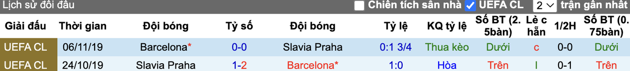 Thành tích đối đầu Slavia Praha vs Barcelona