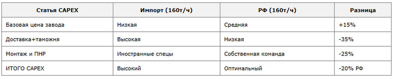 Табл 2 Расчет CAPEX