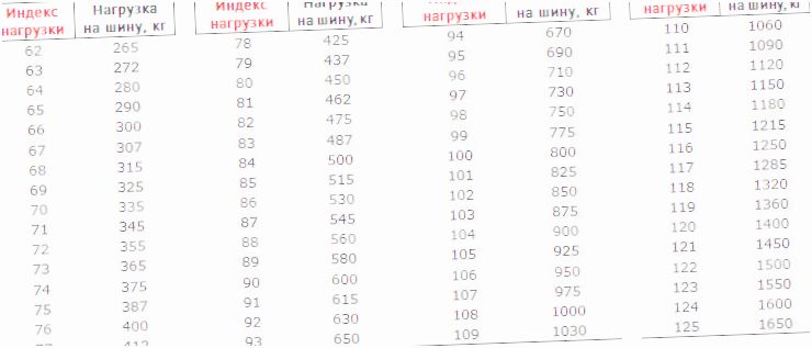 как рассчитать индекс нагрузки шин как рассчитать индекс нагрузки шин