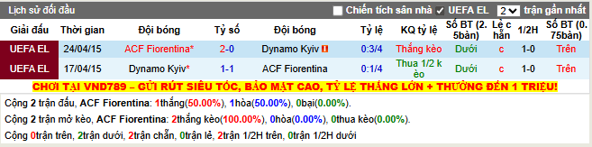 Thành tích đối đầu ACF Fiorentina vs Dynamo Kyiv