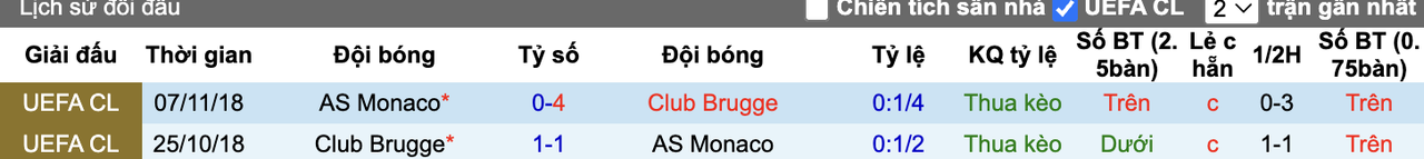 Thành tích đối đầu Club Brugge vs AS Monaco