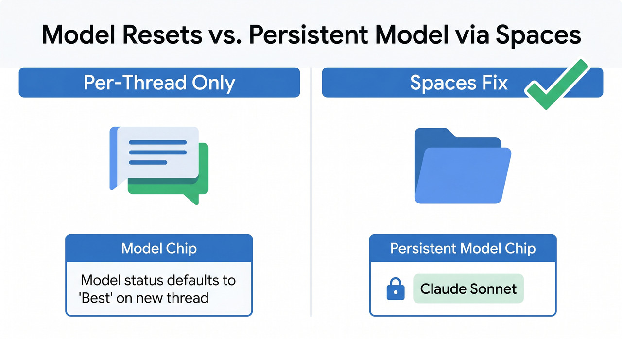Perplexity Pro model keeps reverting to best — per-thread reset vs persistent Spaces fix diagram