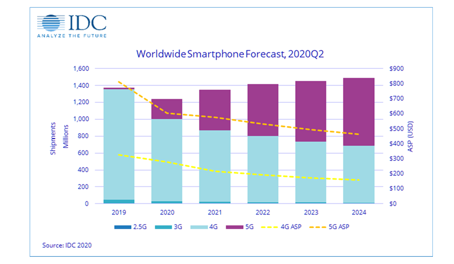 5G Forecasts