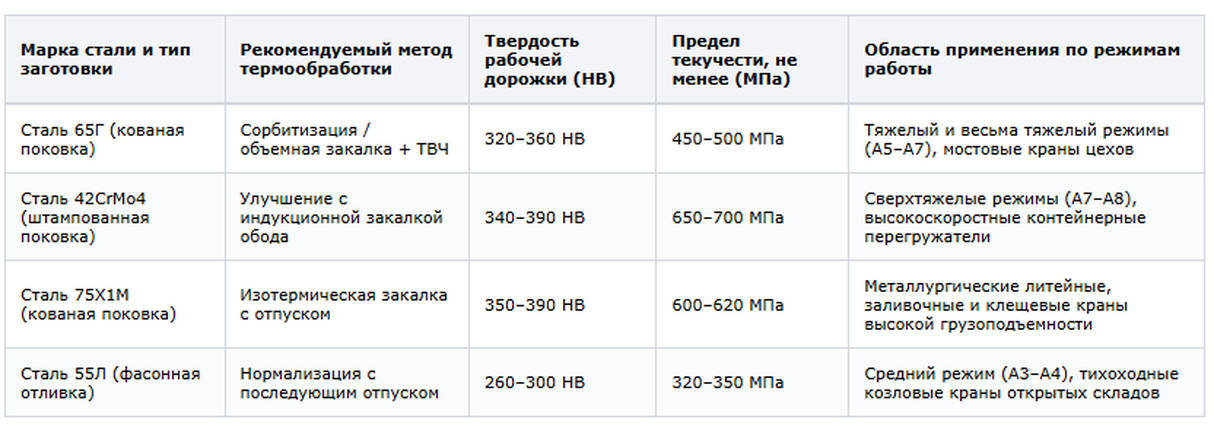Табл 2 Марка стали и тип заготовки