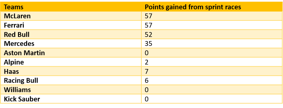 Sprint race points per constructor in 2024